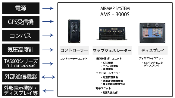 ディスプレイとマップジェネレーターとコントローラーの画像